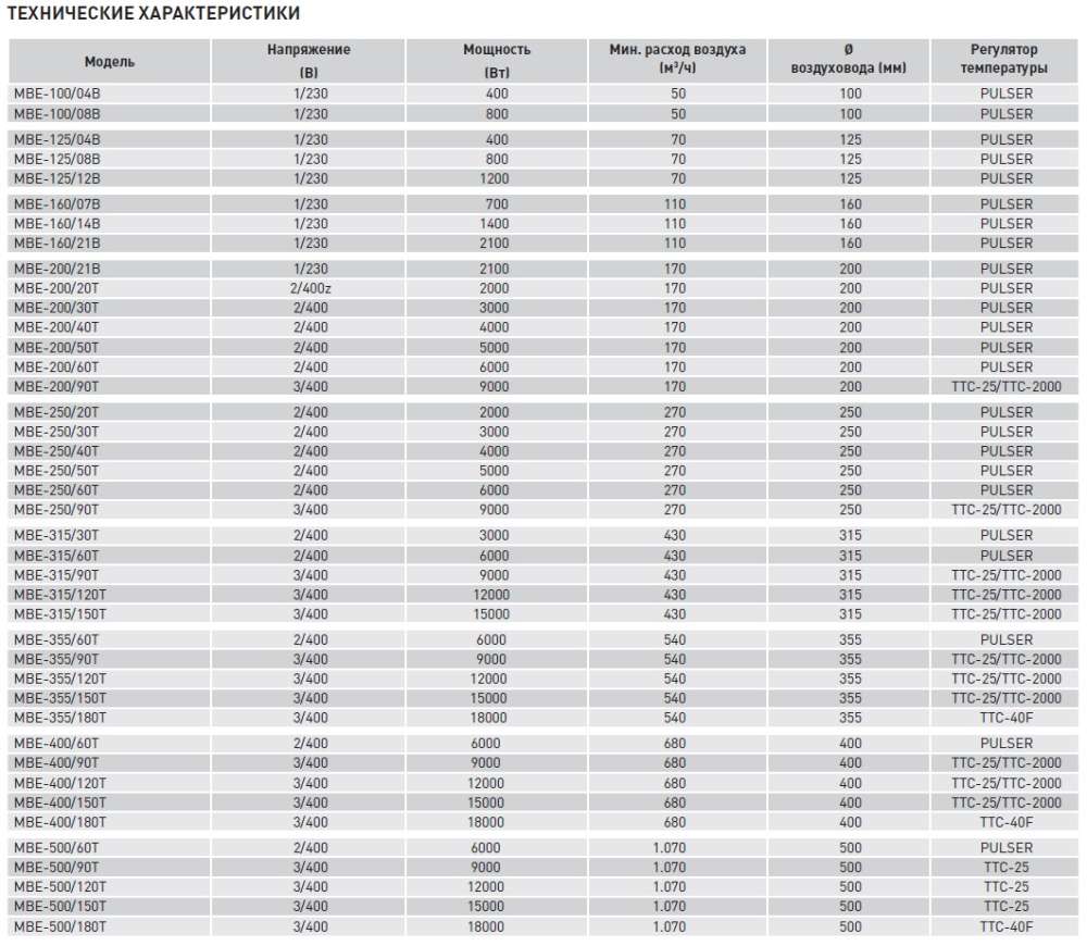 Электрический канальный нагреватель Soler Palau МBE-315/90T