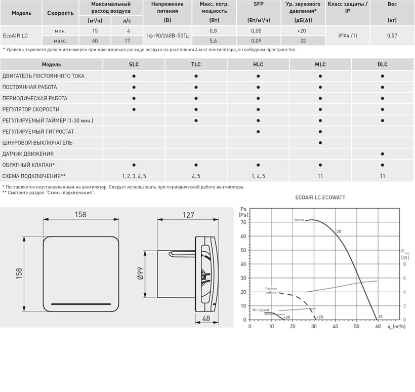 Накладной вентилятор Soler Palau ECOAIR 100 TLC ECOWATT