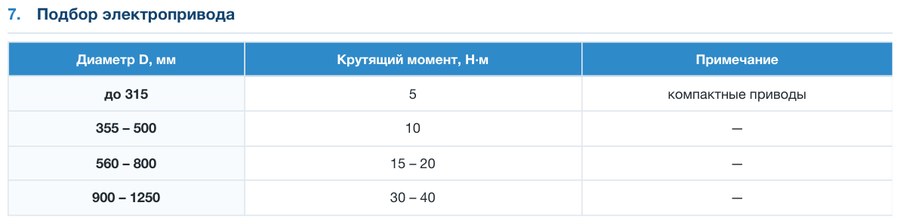 Регулирующая заслонка КВК