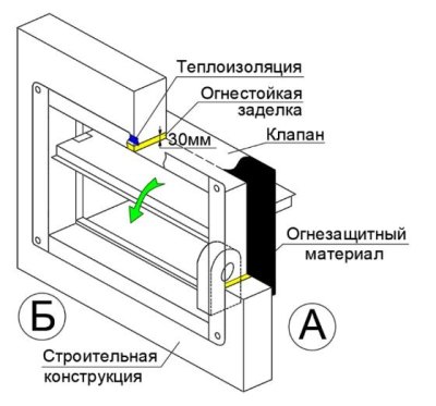 Клапан противопожарный ВЕЛЕС ОЗП EI 90 НЗ LES(220) 100×100 стеновой