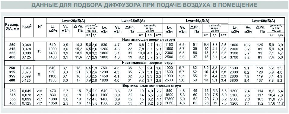 ДФА-2-315 диффузор конический — Диаграммы подбора