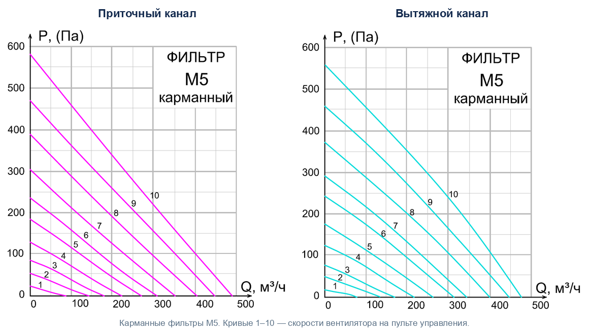 Графики падения давления Зефир 600 ПУЭ